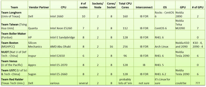 Team Configurations